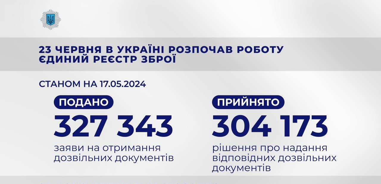 Українці подали через Єдиний реєстр зброї вже понад 327 тисяч заяв на отримання різних видів дозвільних документів на зброю