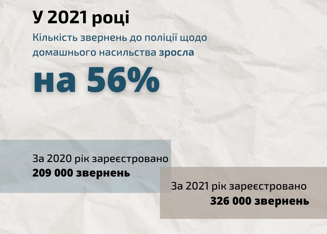 Катерина Павліченко: у 2021 році до поліції про домашнє насильство заявили на 56% більше громадян