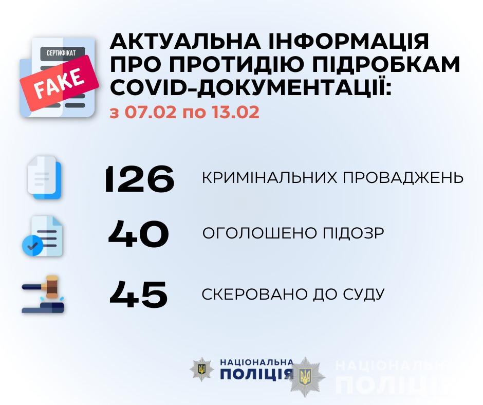 Протидія підробці та використання COVID-документації: минулого тижня поліцейські відкрили 126 кримінальних проваджень