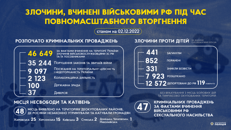 Злочини, вчинені військовими рф під час повномасштабного вторгнення в Україну (станом на 02.12.2022)