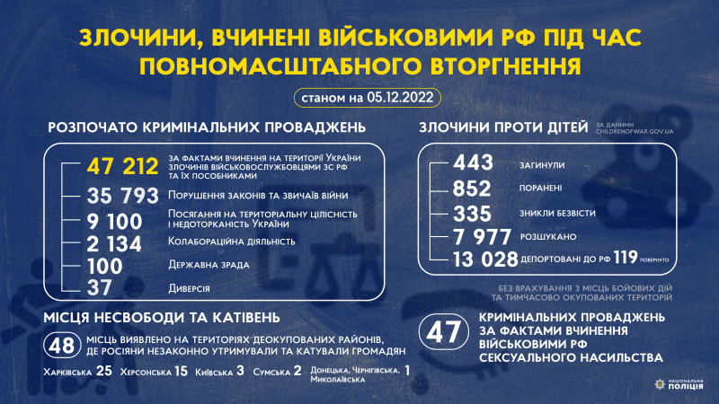 Злочини, вчинені військовими рф під час повномасштабного вторгнення в Україну, станом на 05.12.2022