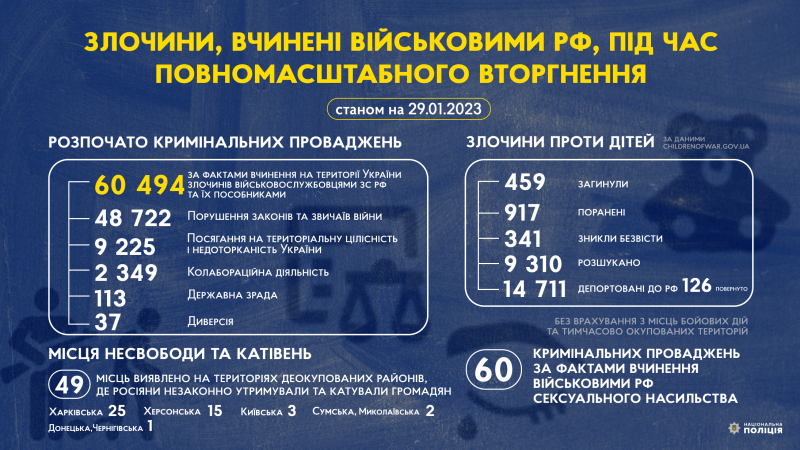 Злочини, вчинені військовими рф під час повномасштабного вторгнення в Україну, станом на 29 січня