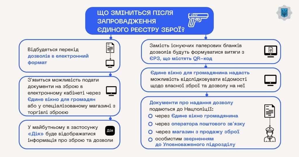 З 23 червня в Україні розпочне роботу Єдиний реєстр зброї. Як він спростить процес реєстрації зброї?