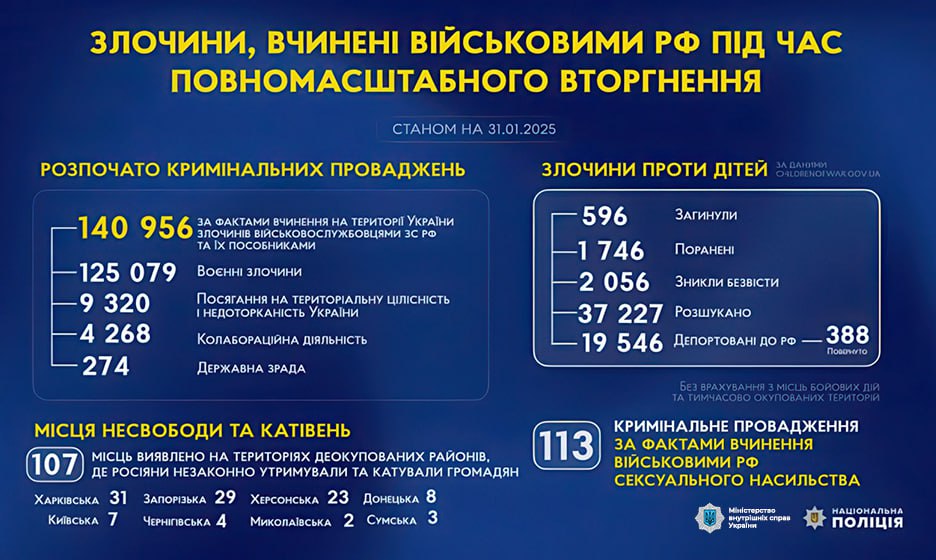 російські воєнні злочини: оновлені дані станом на 31 січня 2025 року